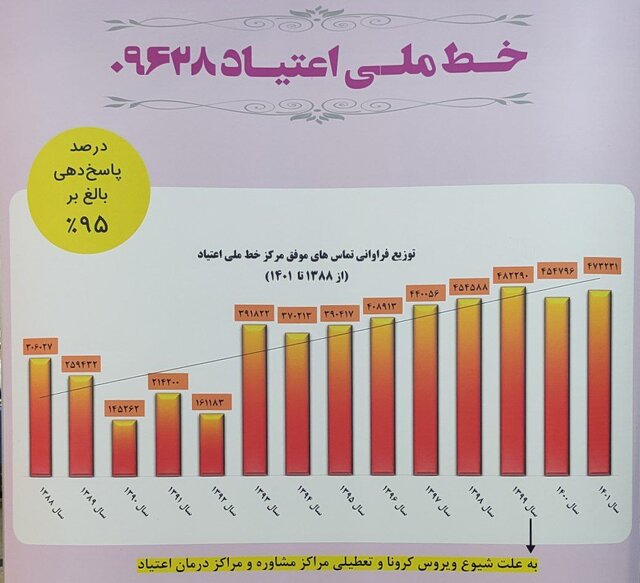 نگاهی به ۱۳ سال فعالیت «خط ملی اعتیاد»